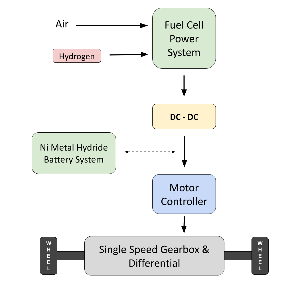 Hydrogen fuel cell modeling